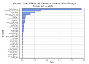 A New Expected Goals Model for Predicting Goals in the NHL