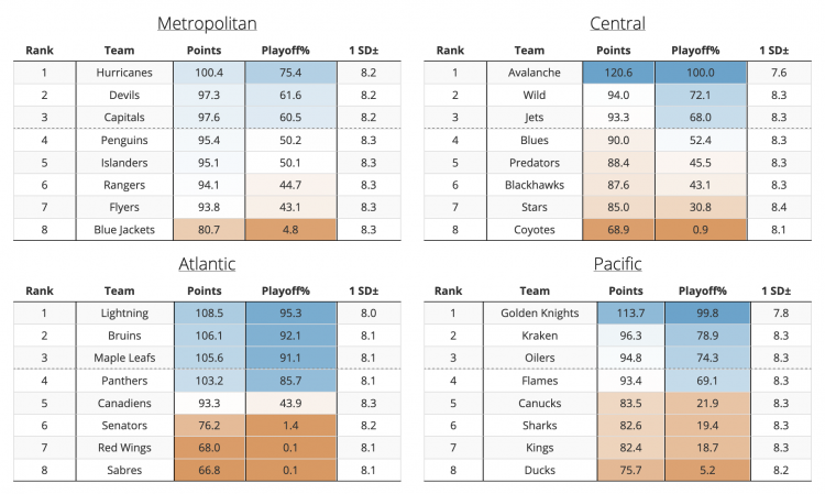 Projected NHL Over/Under Season Point Totals