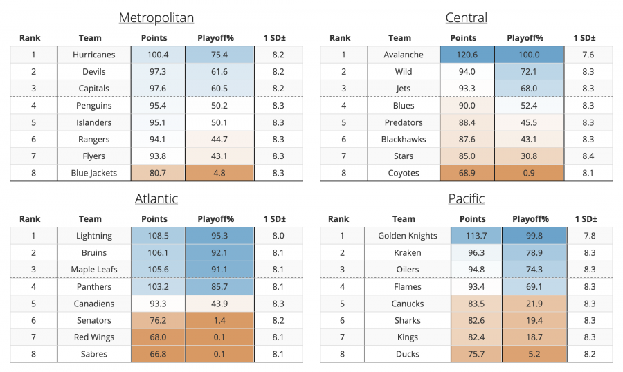 NHL Graphical Standings – 2021-22 Season Complete : r/hockey