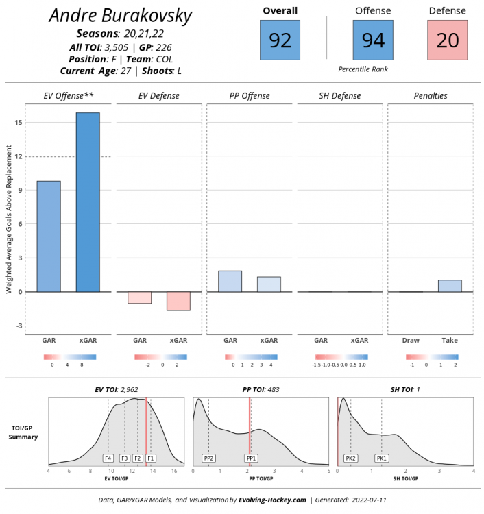 André Burakovsky - Stats & Facts - Elite Prospects