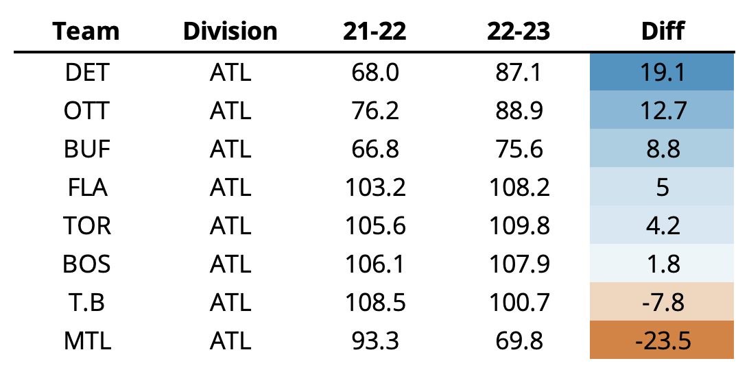 JFresh on X: What will the 2022-23 NHL Standings look like? You voted.  Here are the average point predictions for all 32 teams:   / X