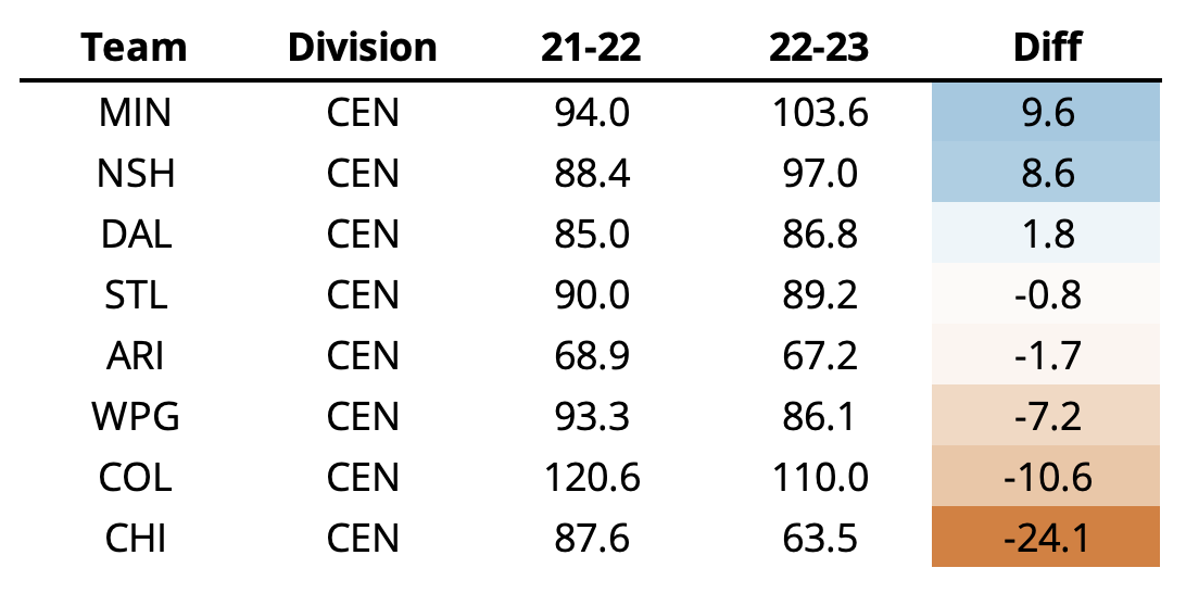 JFresh on X: What will the 2022-23 NHL Standings look like? You voted.  Here are the average point predictions for all 32 teams:   / X