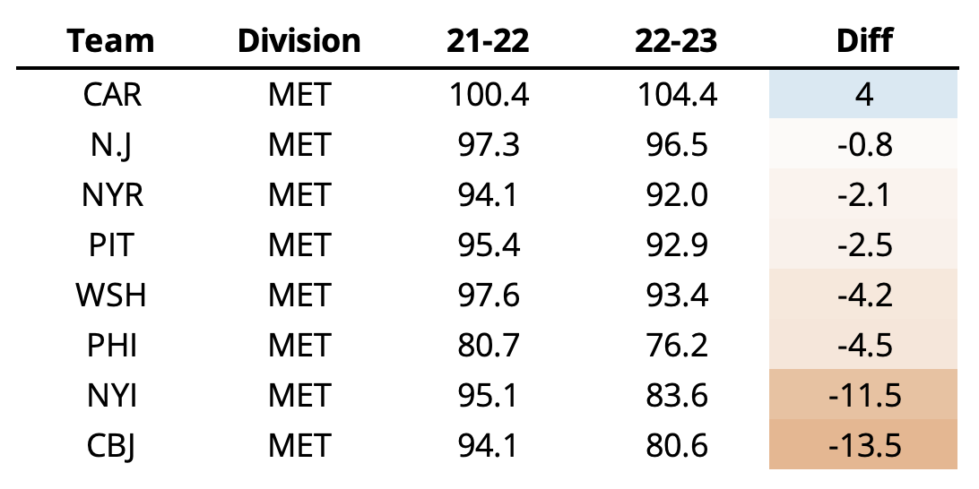 JFresh on X: What will the 2022-23 NHL Standings look like? You voted.  Here are the average point predictions for all 32 teams:   / X