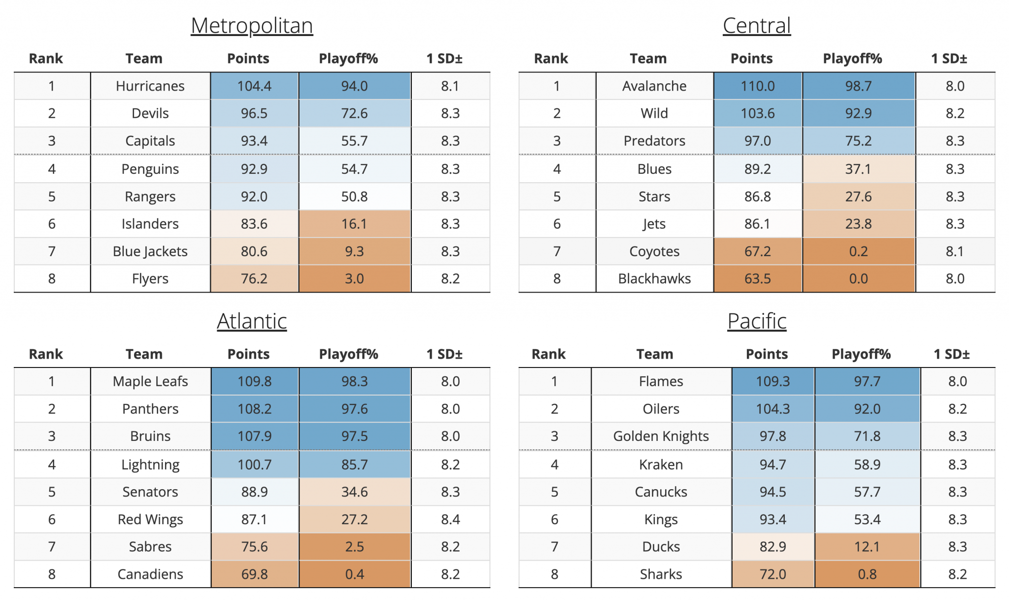 Evolving Hockey