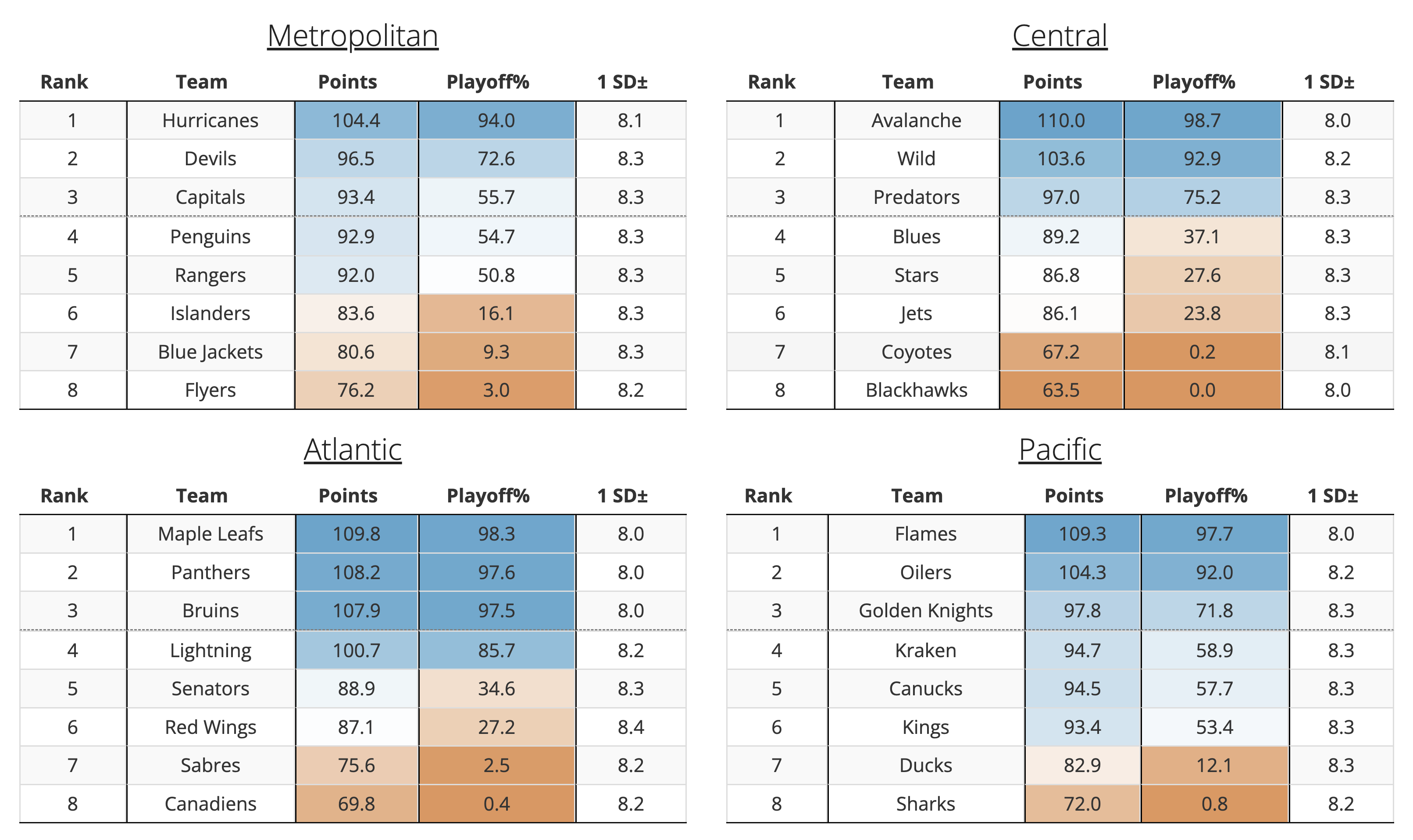 JFresh on X: What will the 2022-23 NHL Standings look like? You voted.  Here are the average point predictions for all 32 teams:   / X