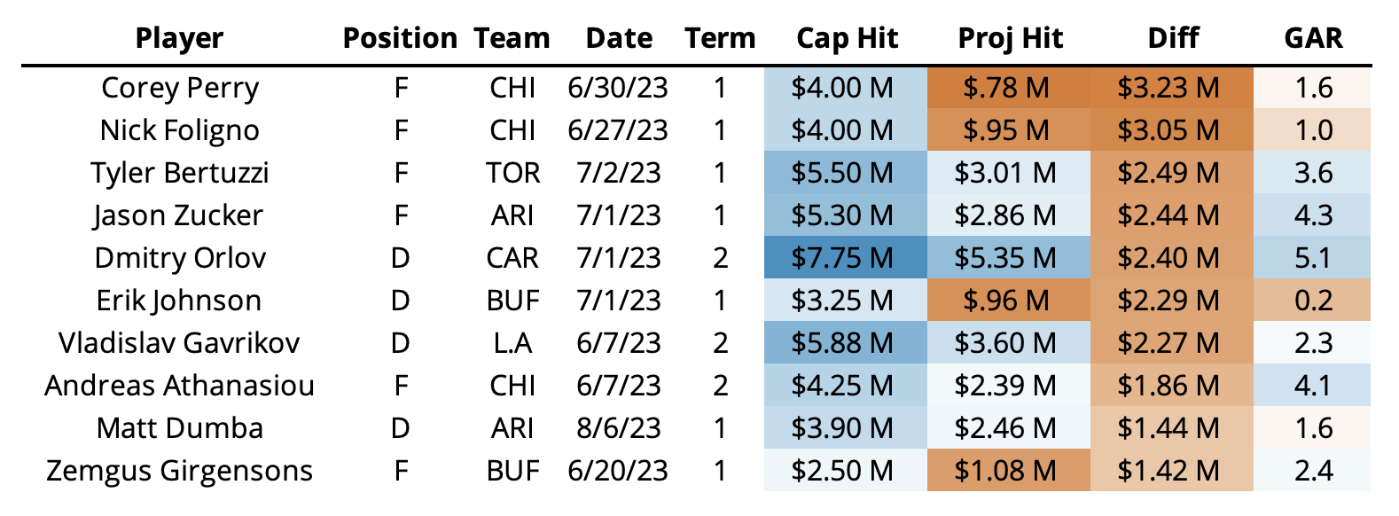 Best budget World Cup Fantasy players for $4m or less