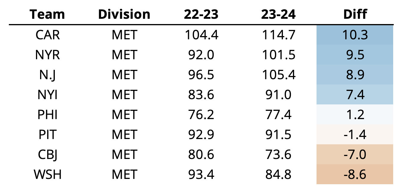 NHL season point projections: How we see 2022-23 campaign unfolding