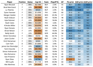 Evolving Hockey Trade Deadline Targets: 2025