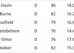 Evolving Hockey 2025 Playoff Preview: Conference Finals