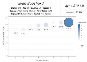 Contract Projections Update: 2025
