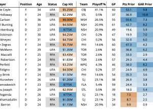 Evolving Hockey Trade Deadline Targets: 2026