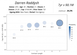 Contract Projections Update: 2026