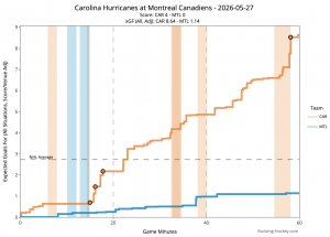 Evolving Hockey 2026 Playoff Preview: Stanley Cup Final